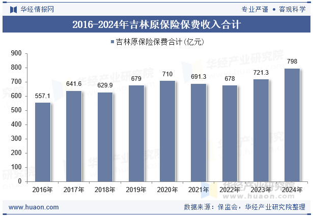 2016-2024年吉林原保险保费收入合计