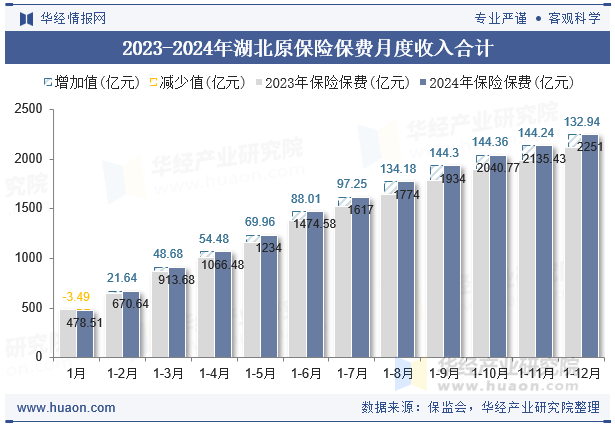 2023-2024年湖北原保险保费月度收入合计