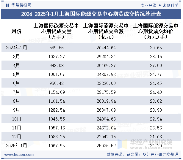 2024-2025年1月上海国际能源交易中心期货成交情况统计表