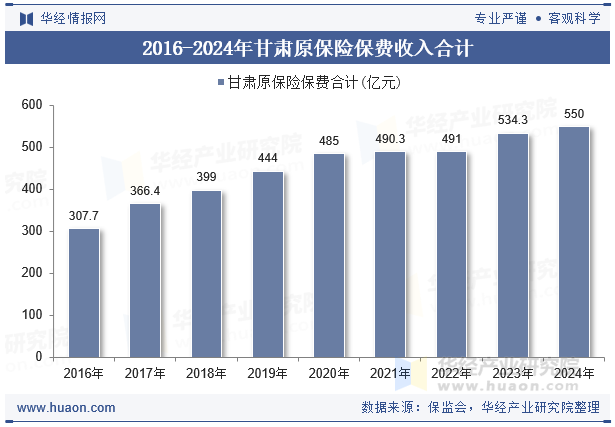 2016-2024年甘肃原保险保费收入合计