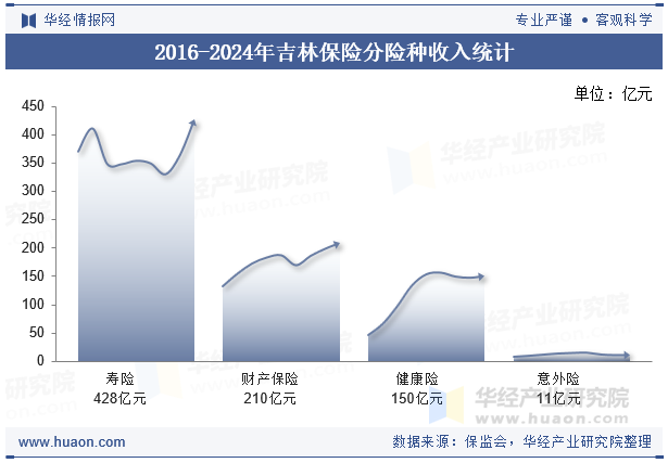 2016-2024年吉林保险分险种收入统计