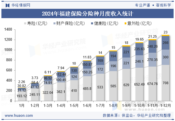 2024年福建保险分险种月度收入统计