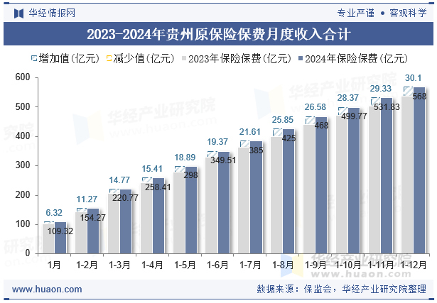 2023-2024年贵州原保险保费月度收入合计