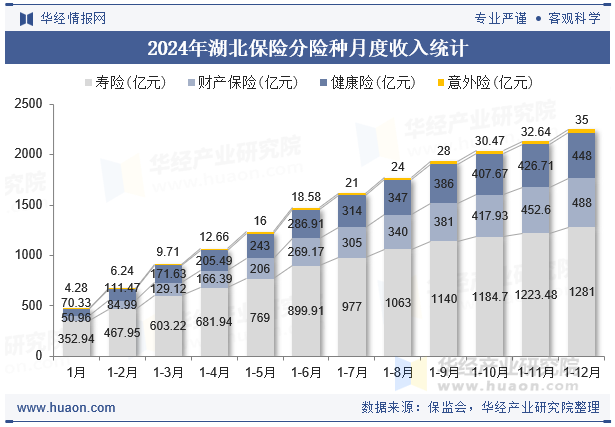2024年湖北保险分险种月度收入统计