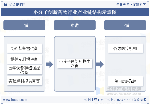 小分子创新药物行业产业链结构示意图