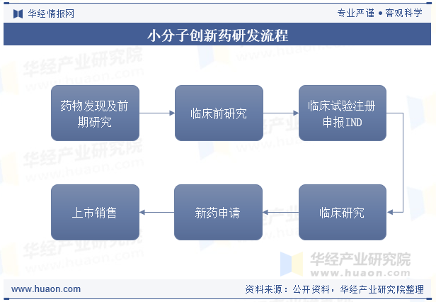 小分子创新药研发流程