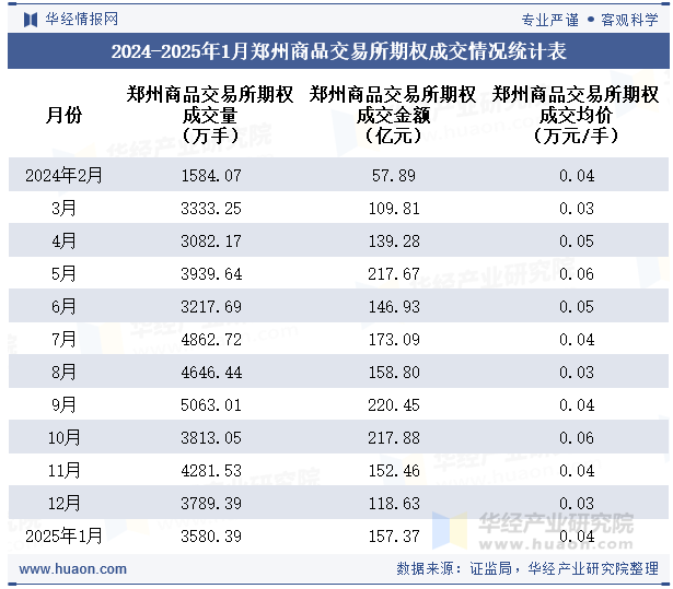 2024-2025年1月郑州商品交易所期权成交情况统计表