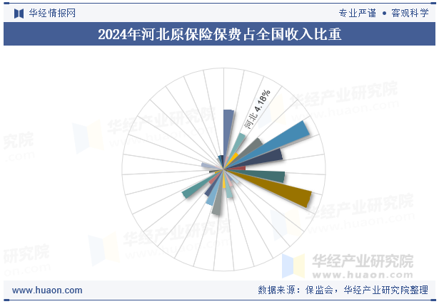 2024年河北原保险保费占全国收入比重