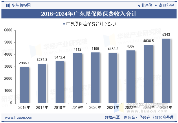 2016-2024年广东原保险保费收入合计