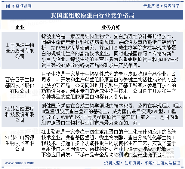 我国重组胶原蛋白行业竞争格局