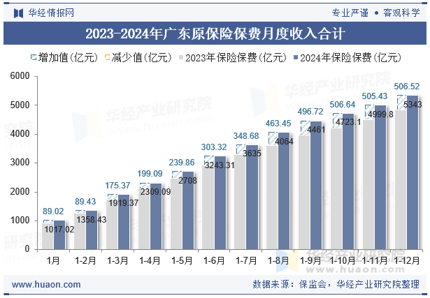 2023-2024年广东原保险保费月度收入合计