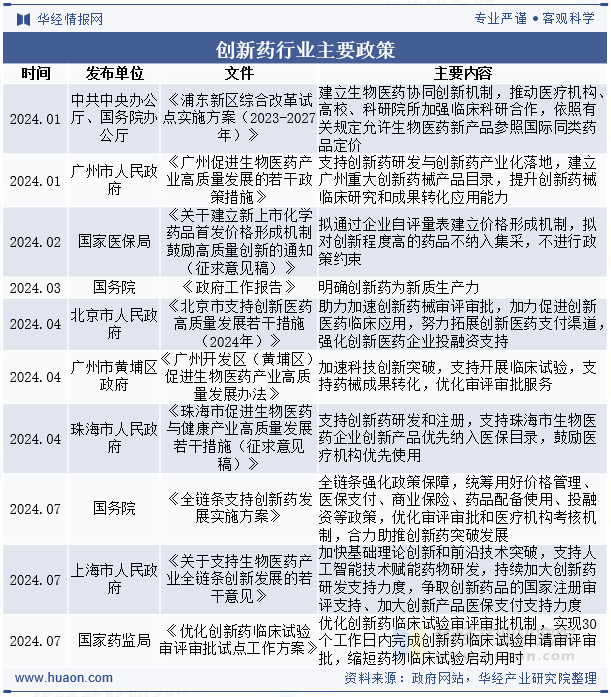创新药行业主要政策