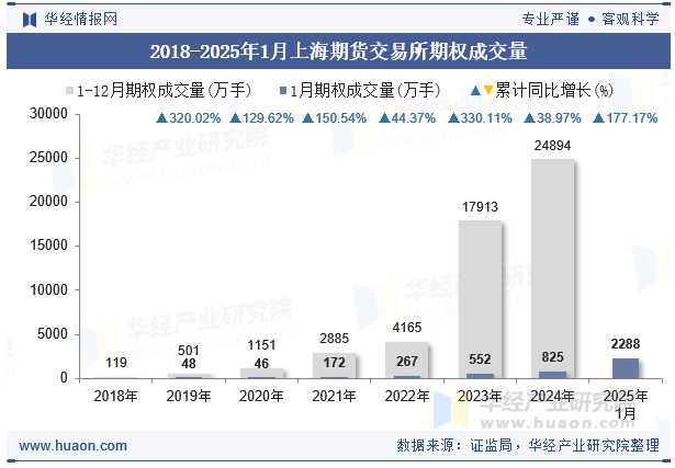 2018-2025年1月上海期货交易所期权成交量