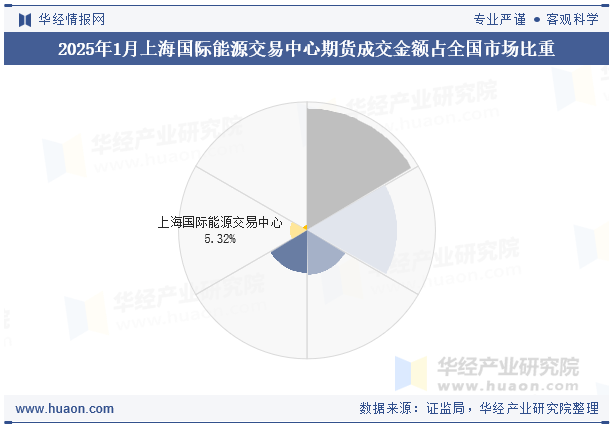 2025年1月上海国际能源交易中心期货成交金额占全国市场比重