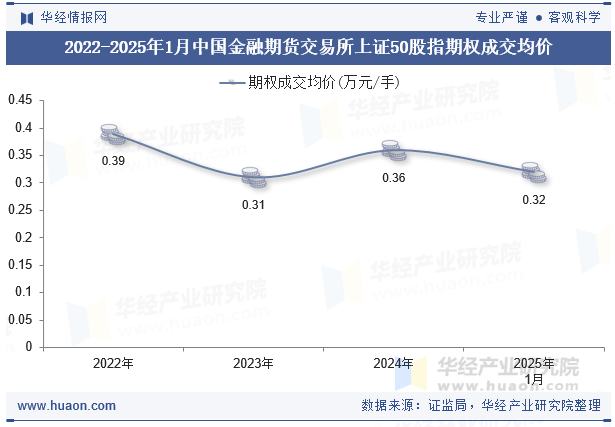 2022-2025年1月中国金融期货交易所上证50股指期权成交均价