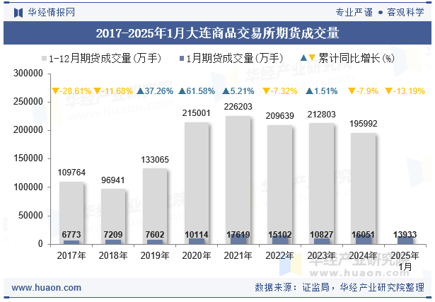 2017-2025年1月大连商品交易所期货成交量