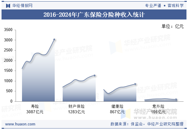 2016-2024年广东保险分险种收入统计