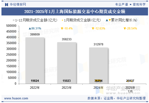 2021-2025年1月上海国际能源交易中心期货成交金额