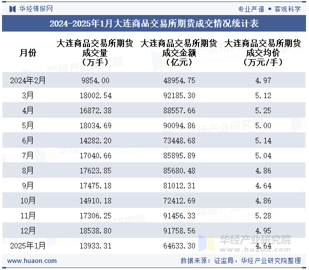 2024-2025年1月大连商品交易所期货成交情况统计表