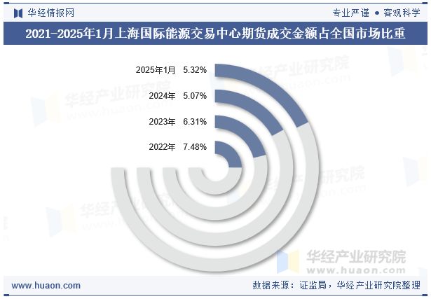 2021-2025年1月上海国际能源交易中心期货成交金额占全国市场比重