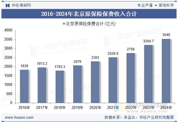 2016-2024年北京原保险保费收入合计