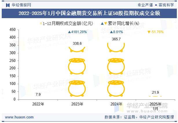 2022-2025年1月中国金融期货交易所上证50股指期权成交金额