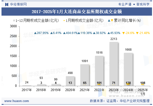 2017-2025年1月大连商品交易所期权成交金额