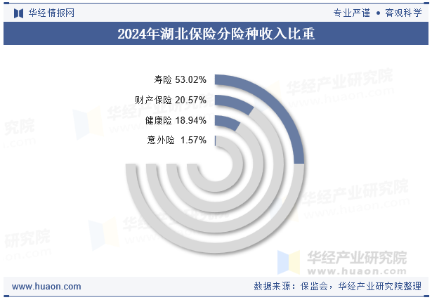 2024年湖北保险分险种收入比重