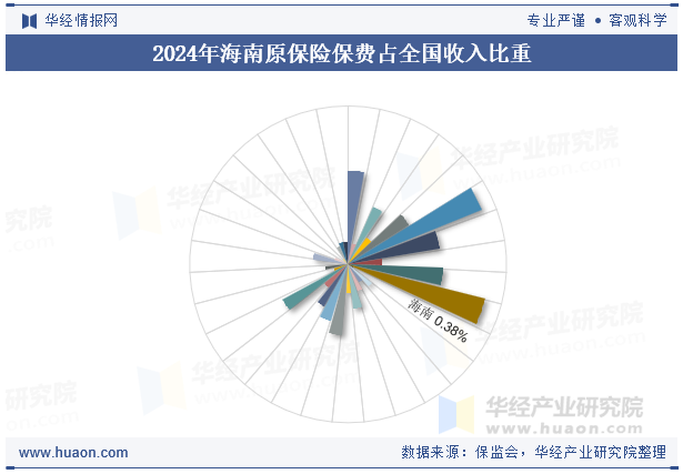 2024年海南原保险保费占全国收入比重