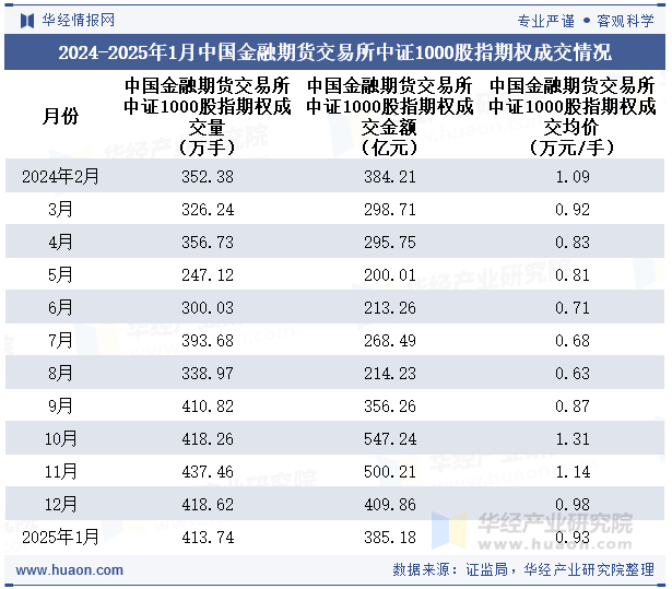 2024-2025年1月中国金融期货交易所中证1000股指期权成交情况统计表