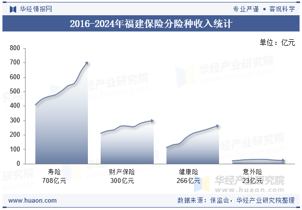 2016-2024年福建保险分险种收入统计