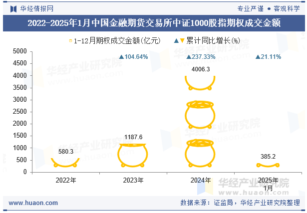2022-2025年1月中国金融期货交易所中证1000股指期权成交金额