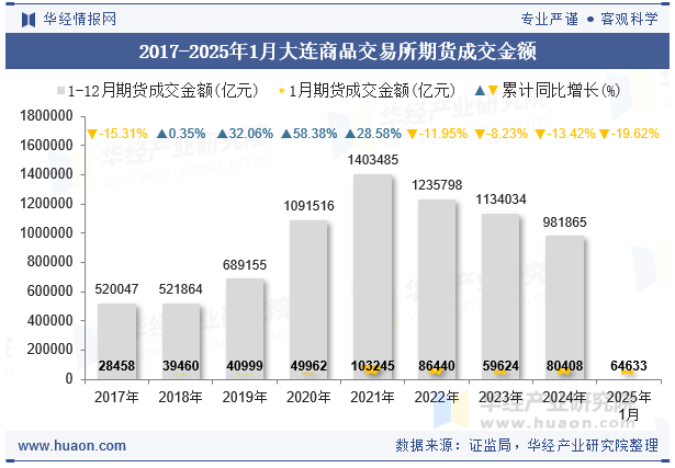 2017-2025年1月大连商品交易所期货成交金额