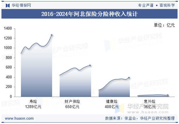 2016-2024年河北保险分险种收入统计
