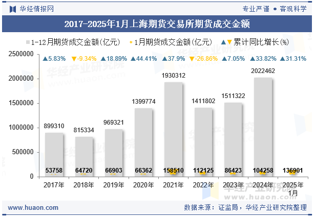 2017-2025年1月上海期货交易所期货成交金额