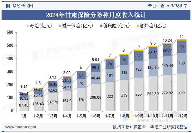 2024年甘肃保险分险种月度收入统计