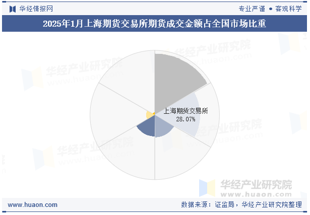 2025年1月上海期货交易所期货成交金额占全国市场比重