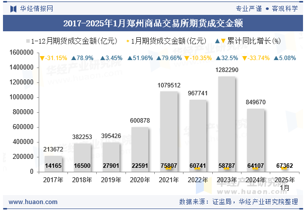 2017-2025年1月郑州商品交易所期货成交金额