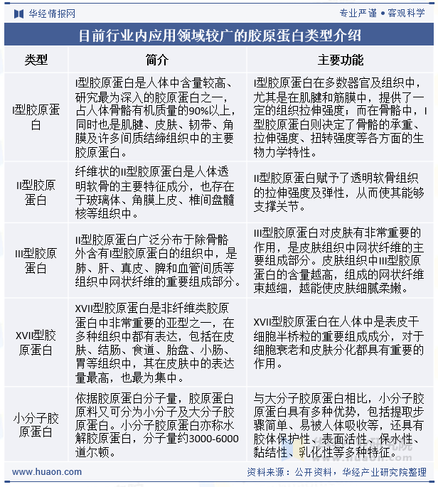 目前行业内应用领域较广的胶原蛋白类型介绍