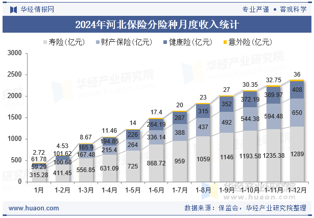 2024年河北保险分险种月度收入统计