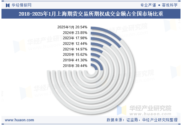 2018-2025年1月上海期货交易所期权成交金额占全国市场比重