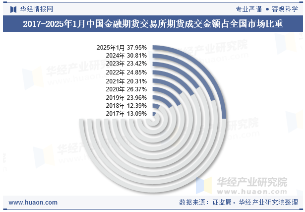 2017-2025年1月中国金融期货交易所期货成交金额占全国市场比重