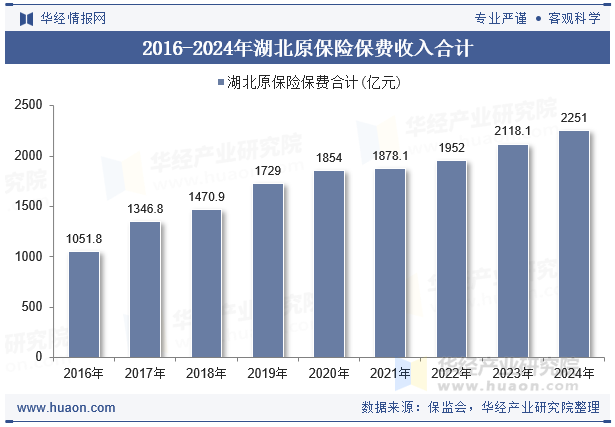 2016-2024年湖北原保险保费收入合计