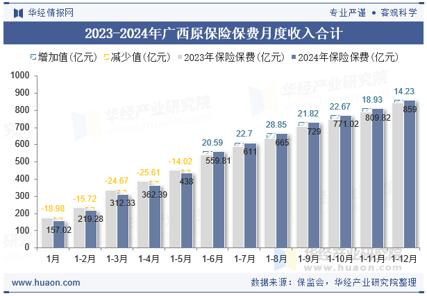 2023-2024年广西原保险保费月度收入合计
