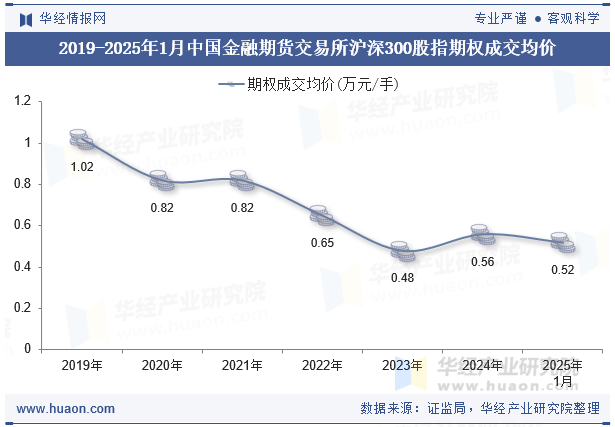 2019-2025年1月中国金融期货交易所沪深300股指期权成交均价