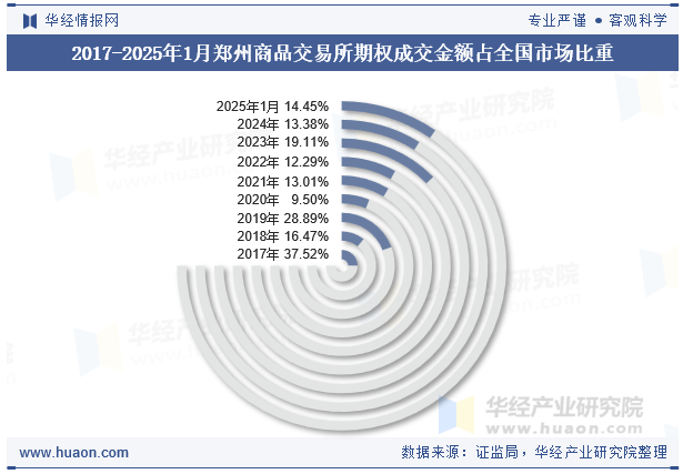 2017-2025年1月郑州商品交易所期权成交金额占全国市场比重