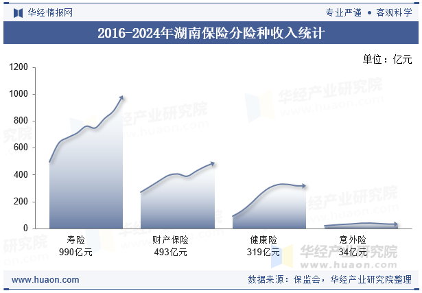 2016-2024年湖南保险分险种收入统计