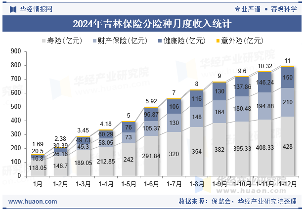 2024年吉林保险分险种月度收入统计
