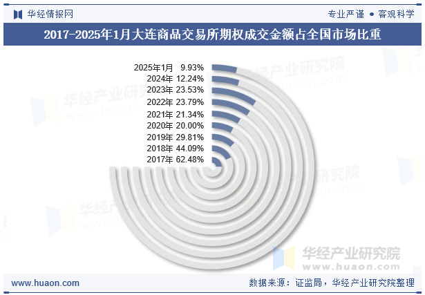 2017-2025年1月大连商品交易所期权成交金额占全国市场比重