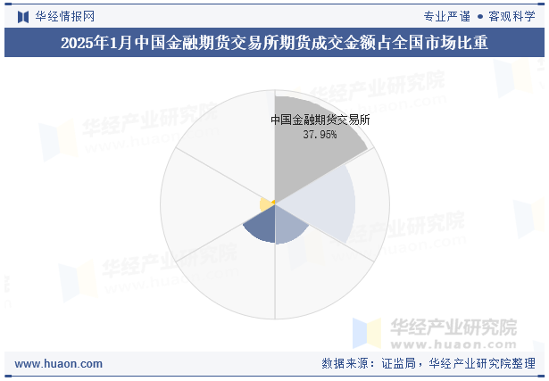 2025年1月中国金融期货交易所期货成交金额占全国市场比重